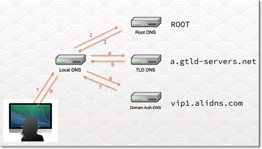 Authoritative And Recursive DNS Servers - - Alibaba Cloud Documentation ...